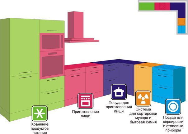 Проектируем кухню